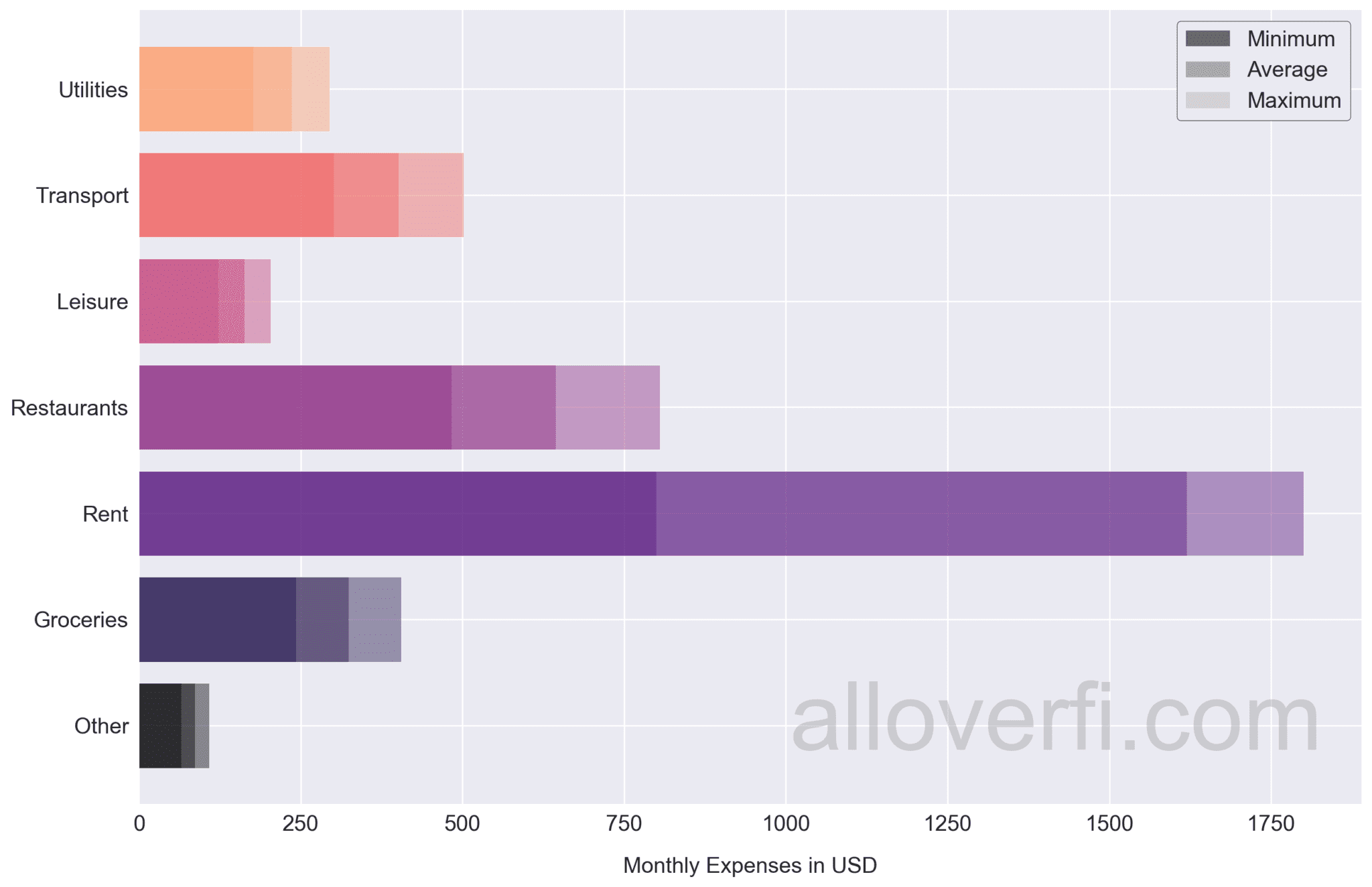 How much money do I need to retire in Jacksonville, Florida
